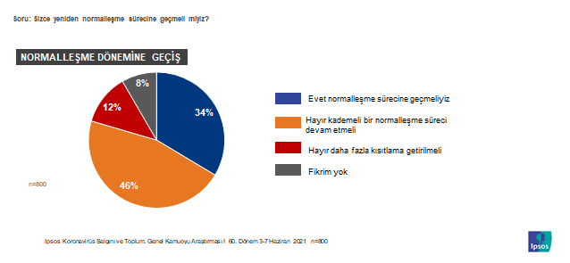 Toplum "Tam normalleşme için henüz vakit var" diyor Toplum "Tam normalleşme için henüz vakit var" diyor