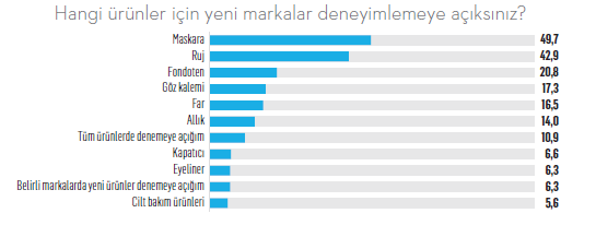 kozmetik alışkanlıkları