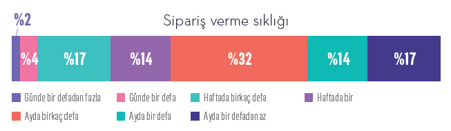 paket serviste restoran tercihi kusaklara gore degisiyor marketing turkiye