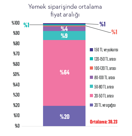paket serviste restoran tercihi kusaklara gore degisiyor marketing turkiye