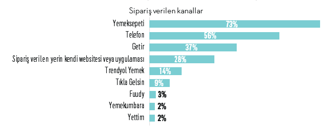 paket serviste restoran tercihi kusaklara gore degisiyor marketing turkiye