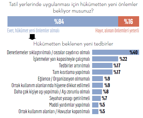 Tatilcilerin talepleri değişti!