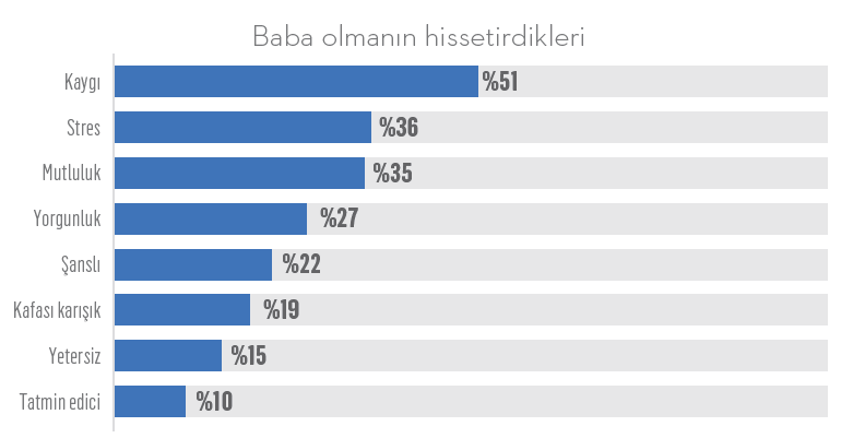 Babalık gençlerde kaygı ve stresi tetikliyor