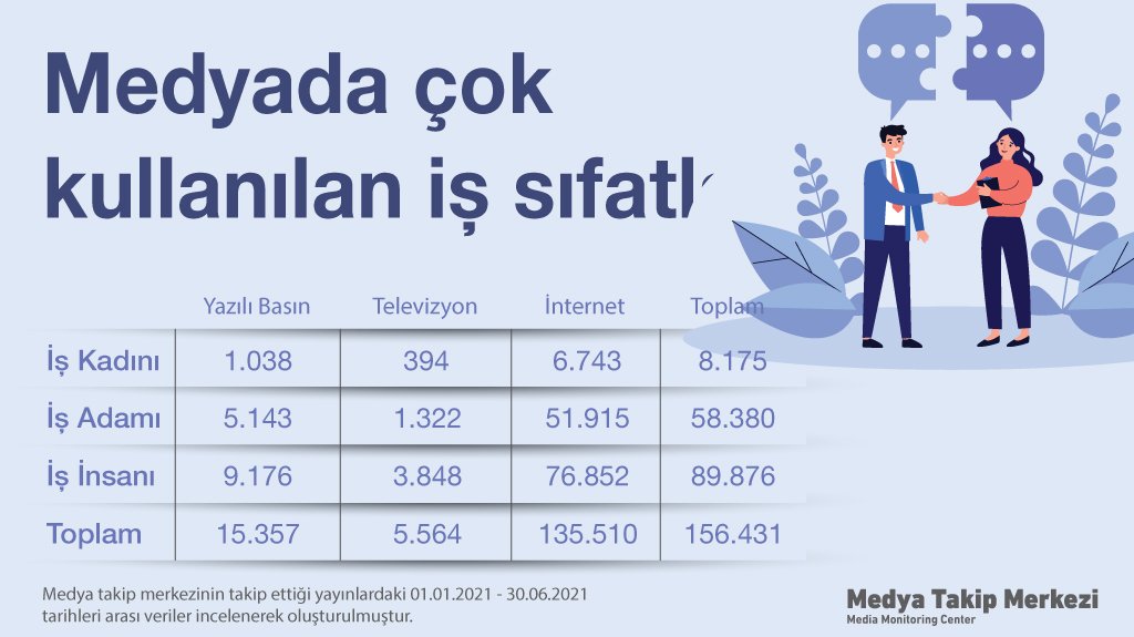 Medya centilmen, sosyal medya ise maço çıktı! Medya centilmen, sosyal medya ise maço çıktı!