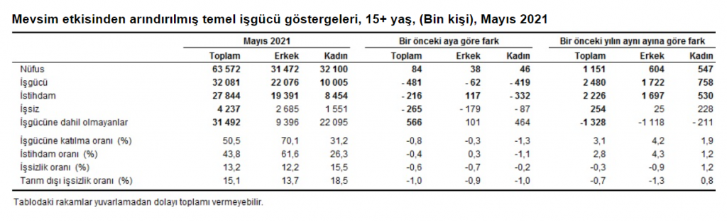 TÜİK verilerine göre hem istihdam hem de işsizlik oranları azaldı! TÜİK verilerine göre hem istihdam hem de işsizlik oranları azaldı!