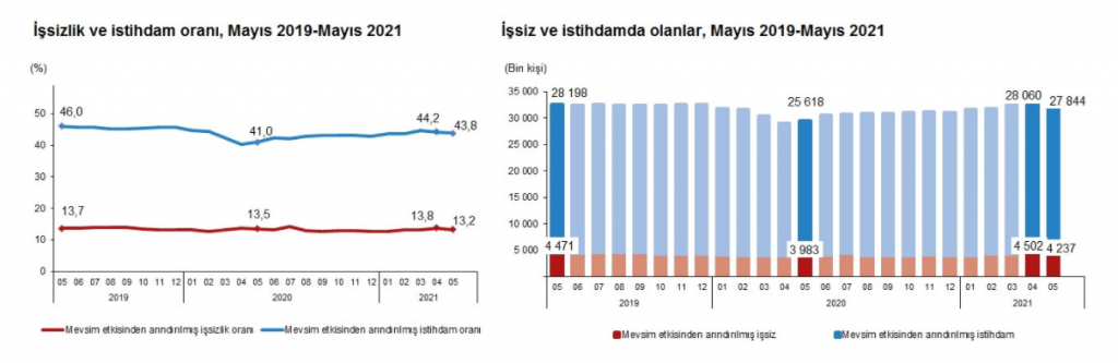 TÜİK verilerine göre hem istihdam hem de işsizlik oranları azaldı! TÜİK verilerine göre hem istihdam hem de işsizlik oranları azaldı!
