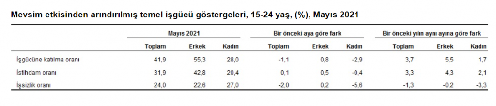 TÜİK verilerine göre hem istihdam hem de işsizlik oranları azaldı! genç nüfusta işsizlik oranı