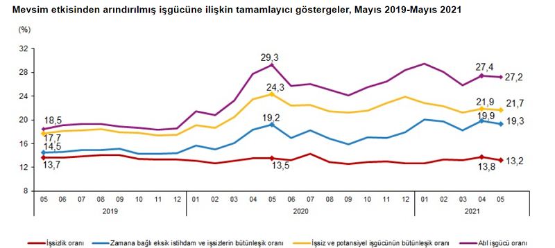 TÜİK verilerine göre hem istihdam hem de işsizlik oranları azaldı! TÜİK verilerine göre hem istihdam hem de işsizlik oranları azaldı!
