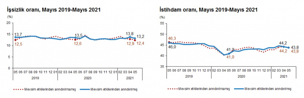 TÜİK verilerine göre hem istihdam hem de işsizlik oranları azaldı! TÜİK verilerine göre hem istihdam hem de işsizlik oranları azaldı!