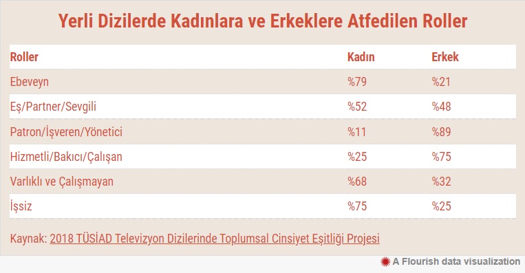 Yerli diziler cinsiyet klişelerinden kurtulamıyor Yerli diziler cinsiyet klişelerinden kurtulamıyor