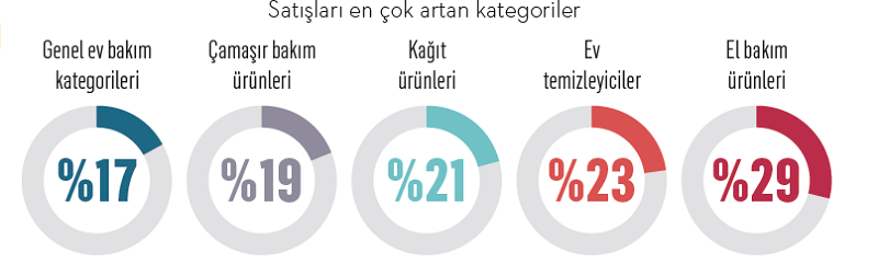 en çok satılan hijyen kategorileri