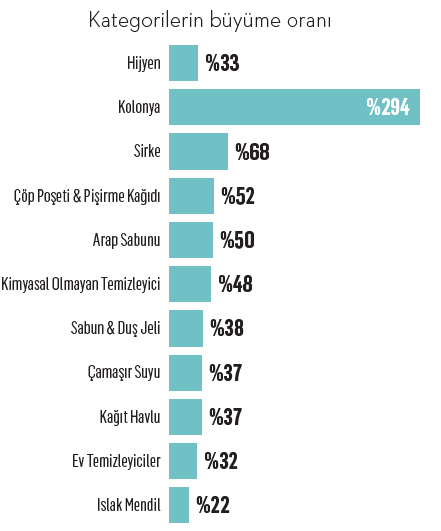 Hijyen sektörünün ciro rekortmenleri