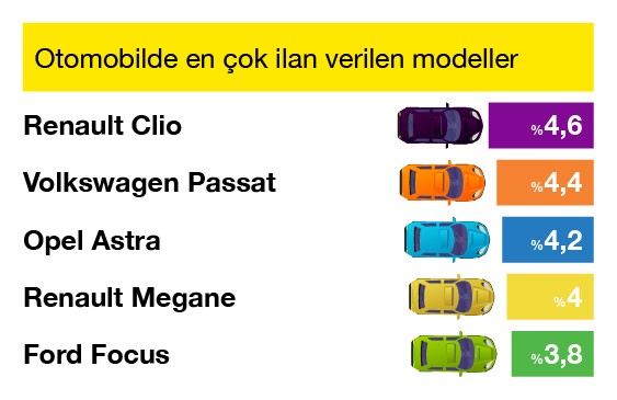 ikinci el otomobil en çok ilan verilen modeller