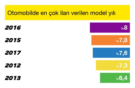 ikinci el otomobilde 2016 model tercih ediliyor
