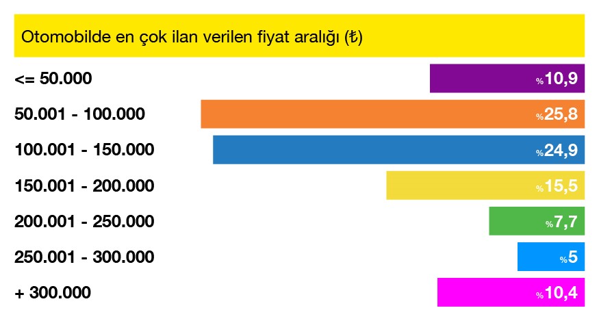 İkinci el otomobil pazarı yazı fiyat artışıyla karşıladı