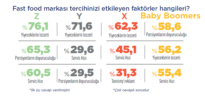 fast food tercihini etkileyen faktörler