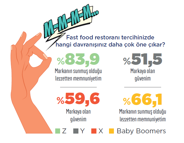 Fast food markaları hangi kriterlerden puan kazanıyor?