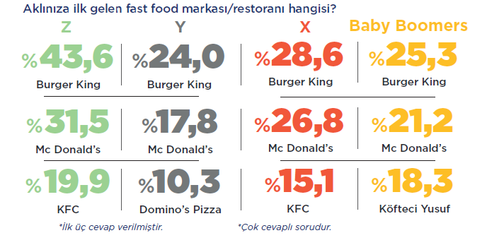 en bilinen fast food markası