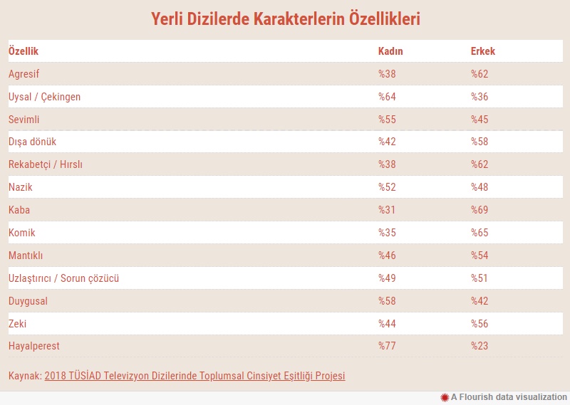 Yerli diziler cinsiyet klişelerinden kurtulamıyor yerli diziler