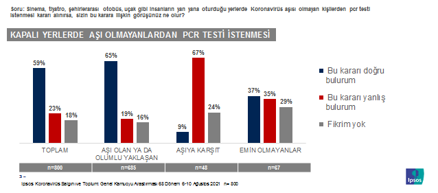 Toplum aşısızlardan PCR testi istenmeli diyor