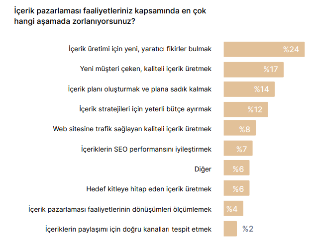 İçerik pazarlamasının bilinmeyenleri
