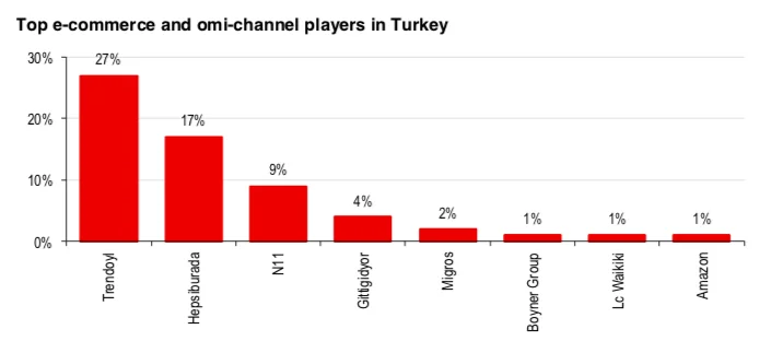 Türkiye'nin en çok tercih edilen alışveriş sitesi belli oldu alışveriş sitesi