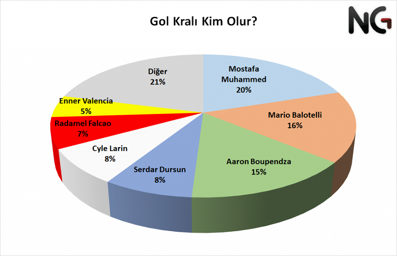 Futbolseverler Süper Lig başlamadan şampiyonu belirledi!