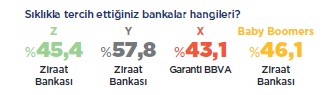 Kuşakların banka tercihleri...