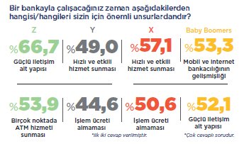 Kuşakların banka tercihleri...