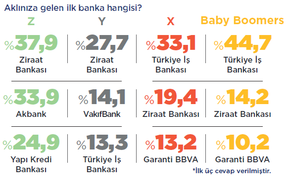 Kuşakların banka tercihleri...