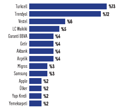 Türkiye’nin en dijital markaları hangileri? Türkiye’nin en dijital markaları hangileri?