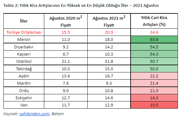 Kiralar arttıkça talep de artıyor