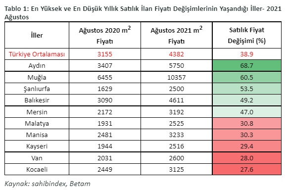 Kiralar arttıkça talep de artıyor