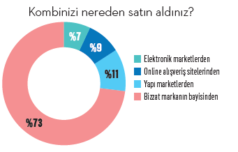 nereden kombi satın alınır?