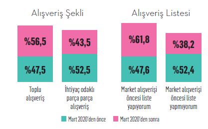 akıllı alışveriş listeleri