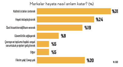 Hayata anlam katan markalar Hangi markalar hayata anlam katıyor?