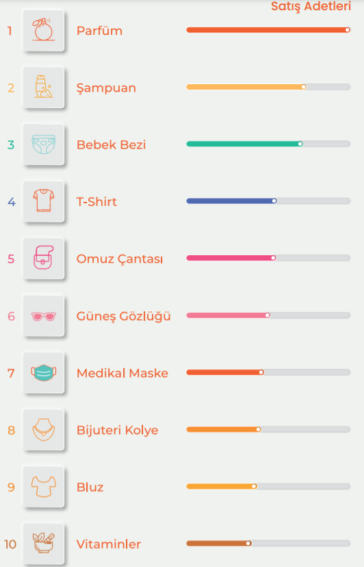 E-ticaretten parfüm kokuları yükseliyor e-ticaret