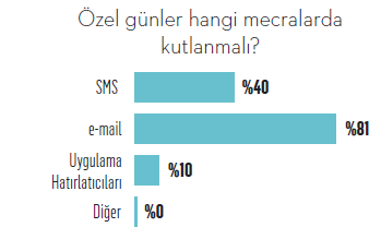 özel günler hangi mecralarda kutlanmalı?