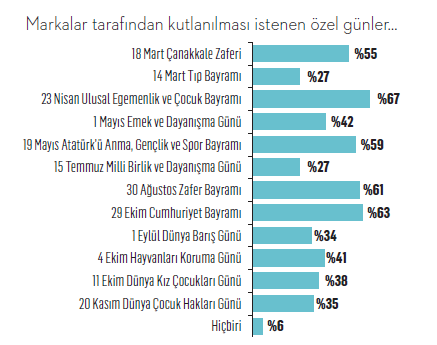 markalar tarafından kutlanması istenen özel günler hangileri?
