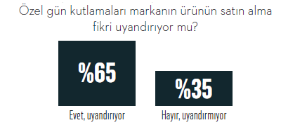 Özel gün kutlamaları satın alma fikri uyandırıyor mu?