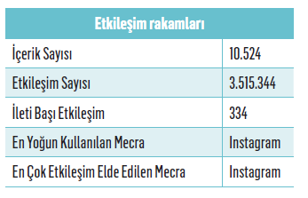 Sevgililer günü kampanya etkileşimleri