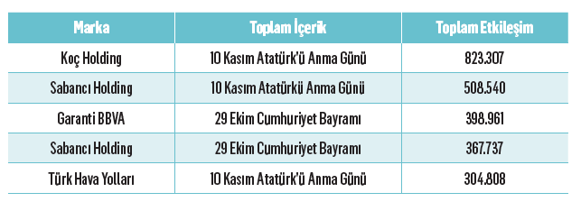 en çok etkileşim alan özel gün kampanyaları