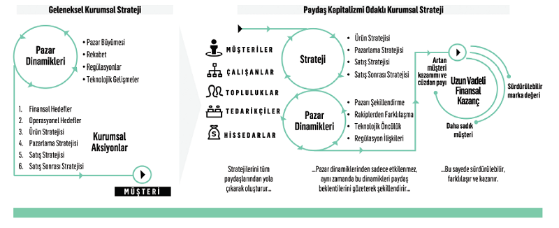Paydaş kapitalizmi pazarlamayı nasıl dönüştürecek? Paydaş kapitalizmi pazarlamayı nasıl dönüştürecek?
