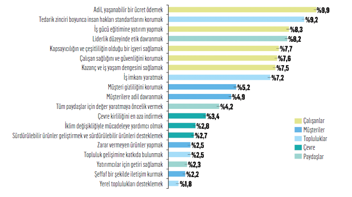 Paydaş kapitalizmi pazarlamayı nasıl dönüştürecek? tüketicinin paydaş kapitalizminden beklentileri