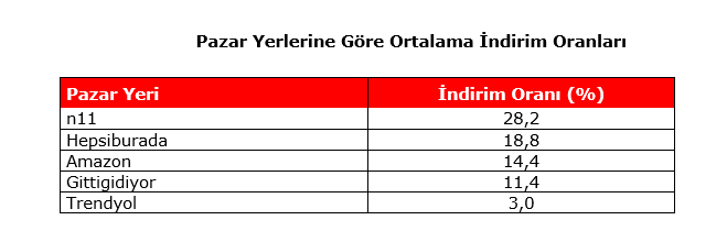 Black friday challenge: pazaryerlerinin indirim oranları
