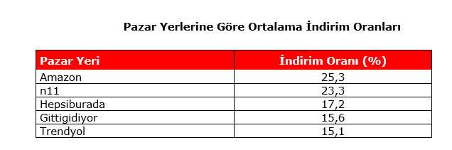 Black Friday Challenge Day 12: Trendyol kampanya atağında Black Friday Challenge Day 12: Trendyol kampanya atağında