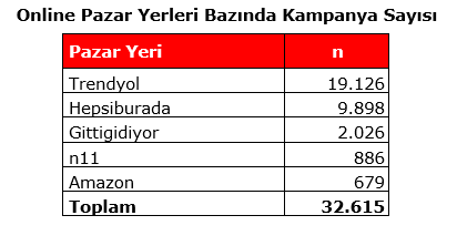 Black Friday Challenge day 2: Kimileri reklam yapıyor kimileri indirim Black Firday Challenge day 2: PAzaryerleri kampanya oranı