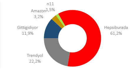 Black Friday Challenge Day 8: Hepsiburada öne geçti arayı açıyor