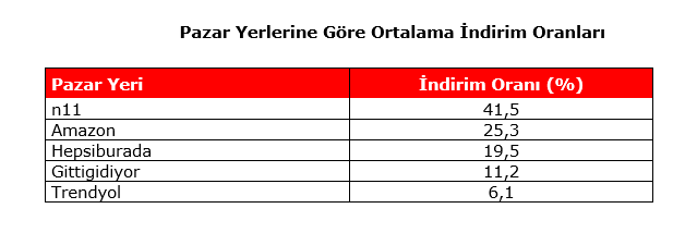 Black Friday Challenge Day 8: Hepsiburada öne geçti arayı açıyor