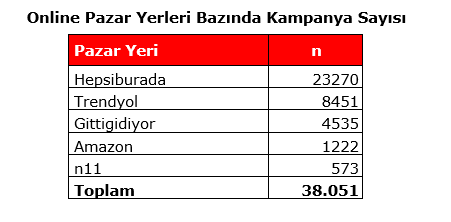 Black Friday Challenge Day 8: Hepsiburada öne geçti arayı açıyor